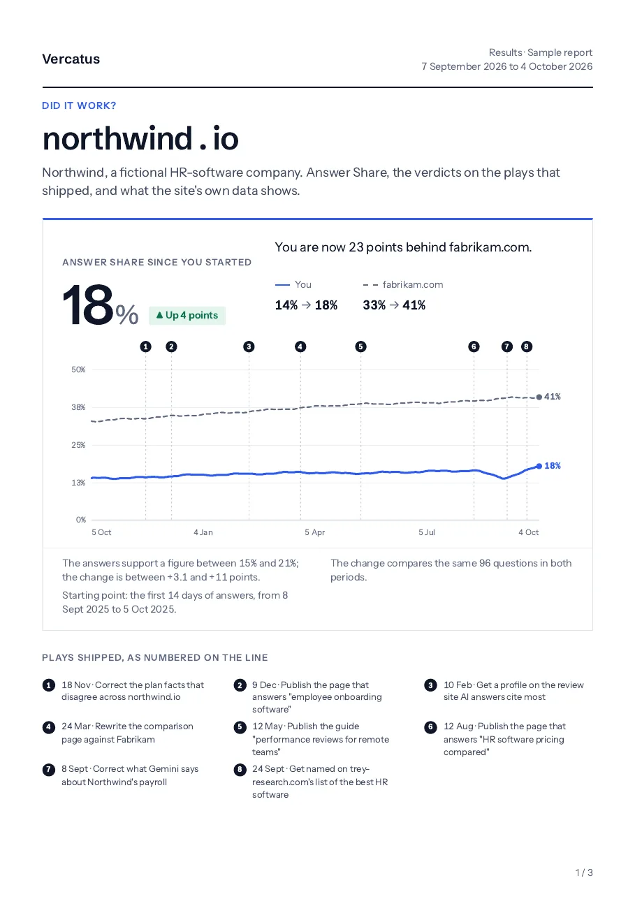 Page 1 of the sample Results report for northwind.io, a fictional HR-software company: Answer Share 18%, its change since the start, 23 points behind fabrikam.com, and a line chart of both with the plays shipped numbered along it. Illustrative sample, not a customer.