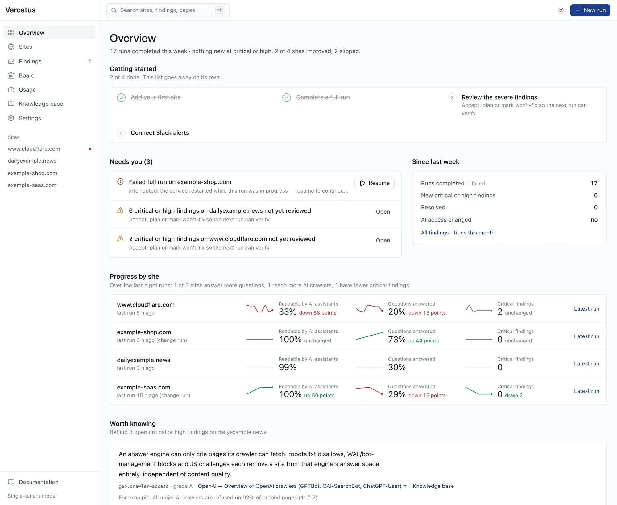 Overview: needs you, since last week, progress by site
