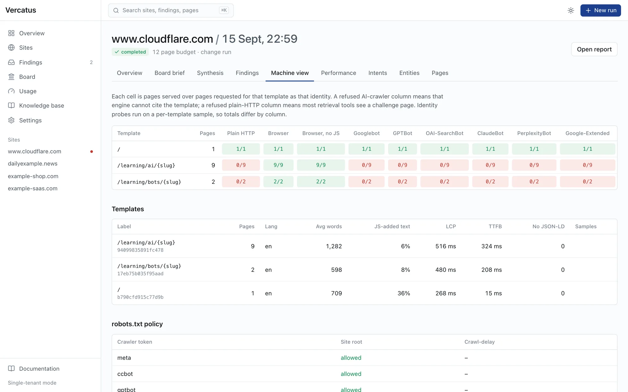 Machine view: pages served per template per identity