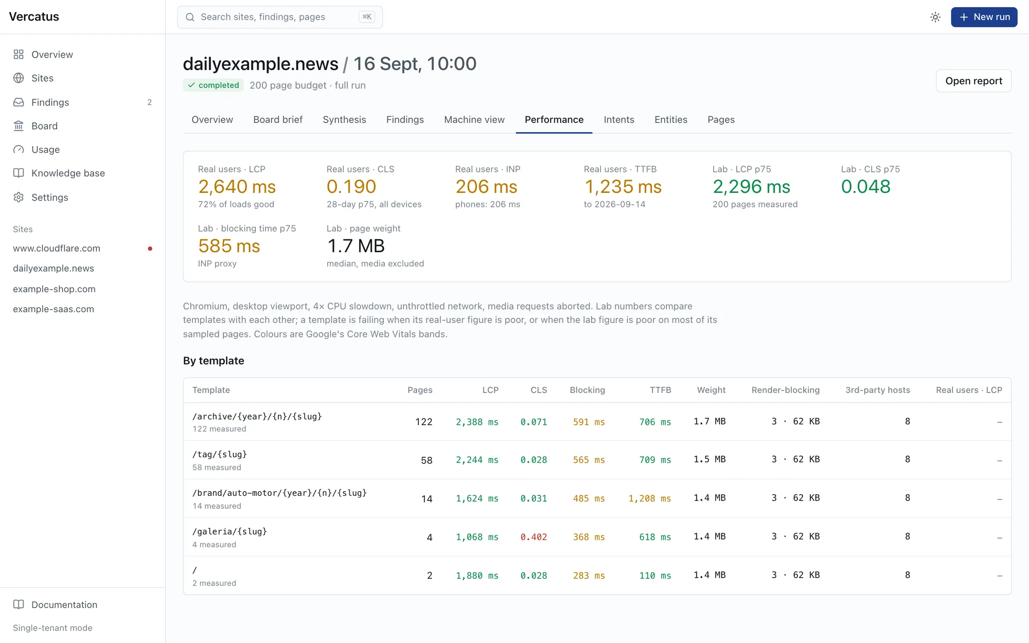 Performance tab: lab and real-user Core Web Vitals per template